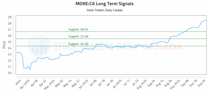 Stock Chart for MORE:CA