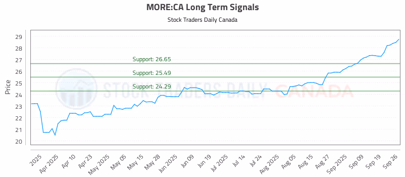 Stock Chart for MORE:CA