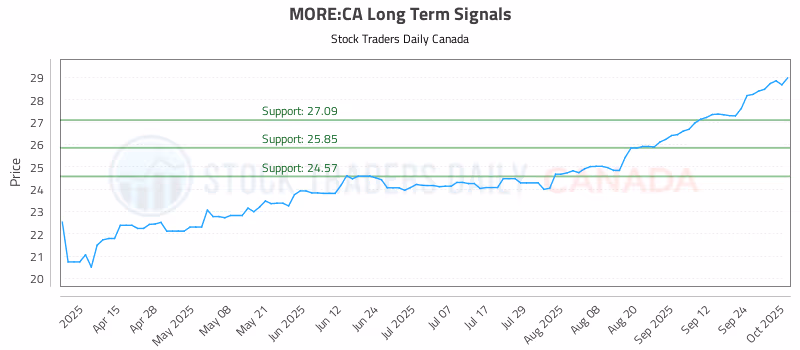 Stock Chart for MORE:CA