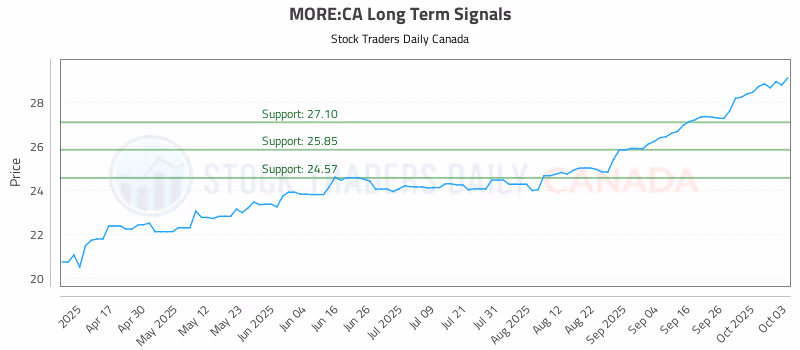 Stock Chart for MORE:CA