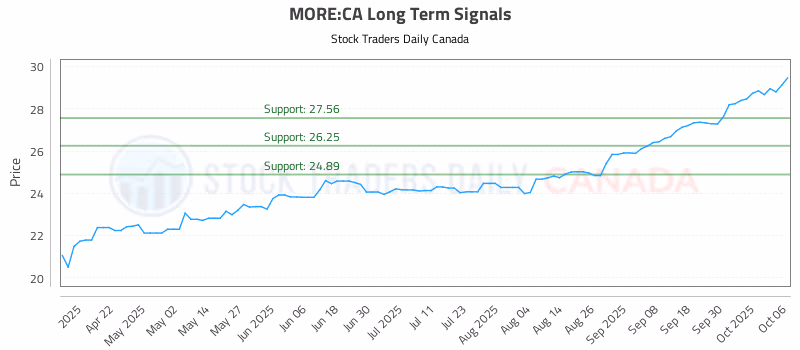 Stock Chart for MORE:CA