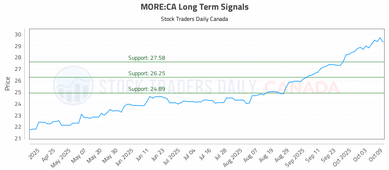 Stock Chart for MORE:CA