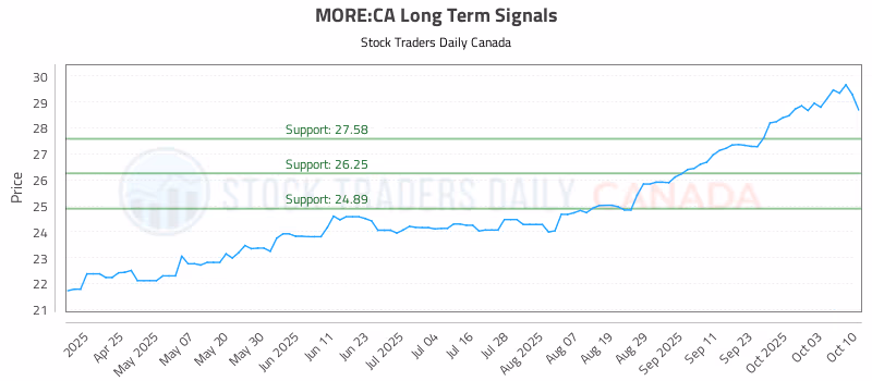 Stock Chart for MORE:CA