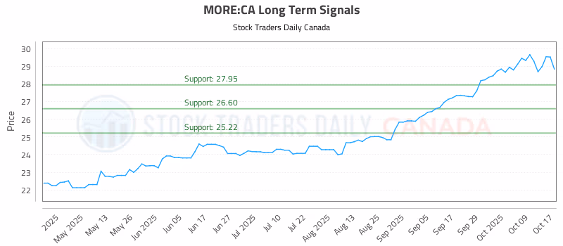 Stock Chart for MORE:CA