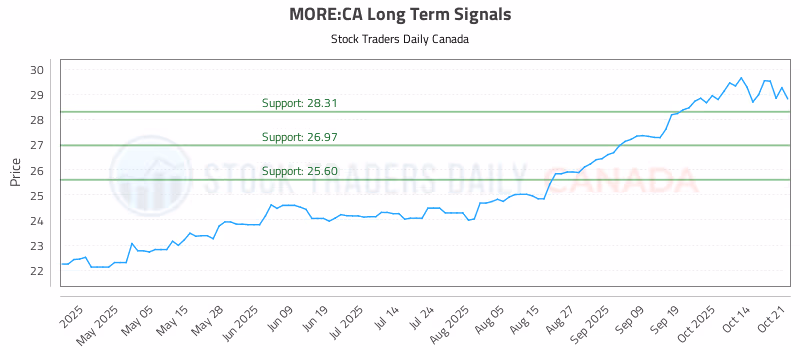 Stock Chart for MORE:CA