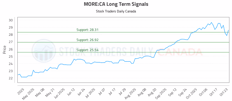 Stock Chart for MORE:CA