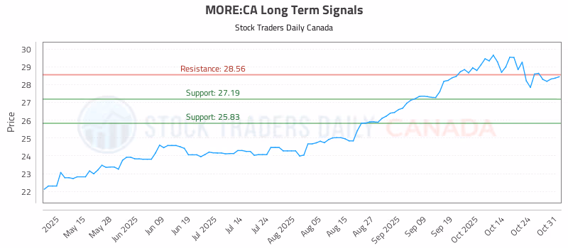 Stock Chart for MORE:CA