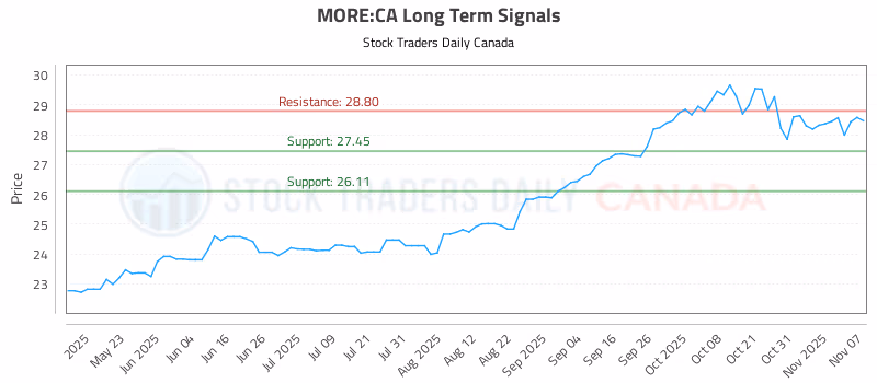 Stock Chart for MORE:CA