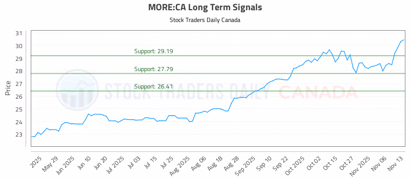 Stock Chart for MORE:CA