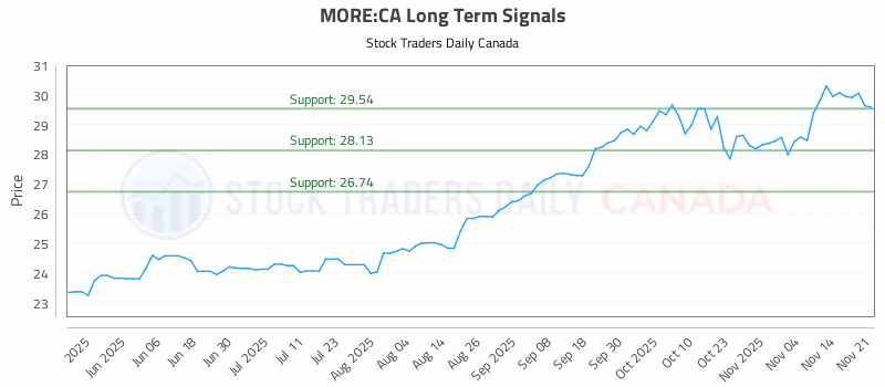 Stock Chart for MORE:CA