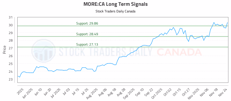 Stock Chart for MORE:CA
