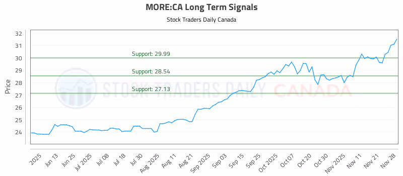 Stock Chart for MORE:CA