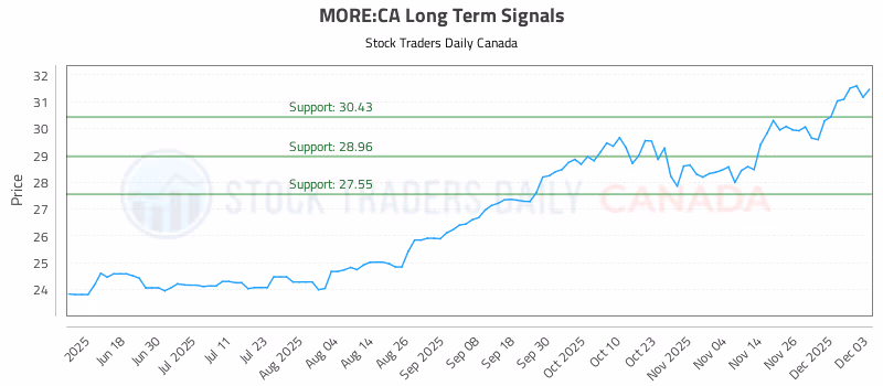 Stock Chart for MORE:CA