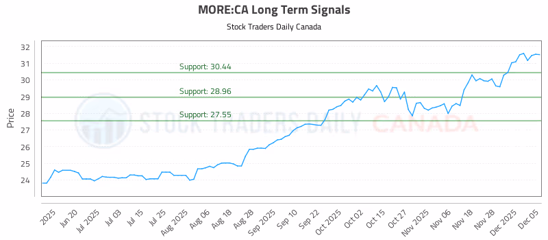 Stock Chart for MORE:CA