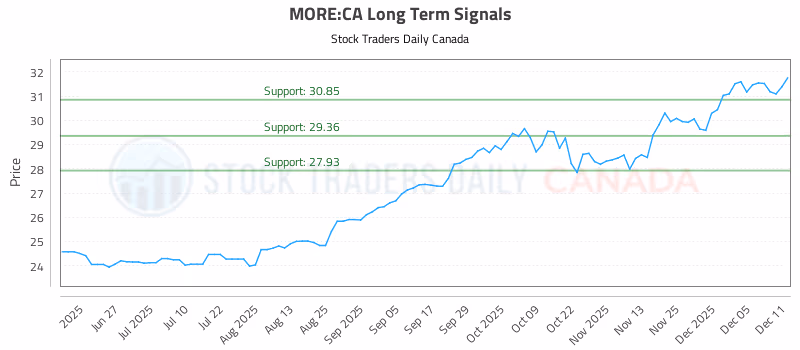 Stock Chart for MORE:CA
