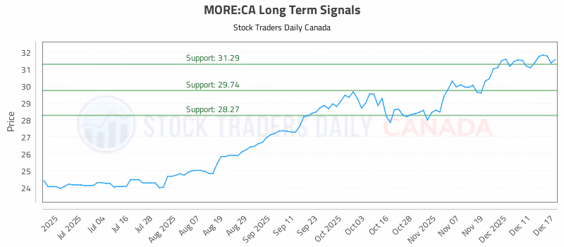 Stock Chart for MORE:CA