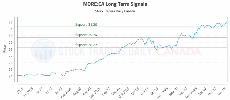 Stock Chart for MORE:CA