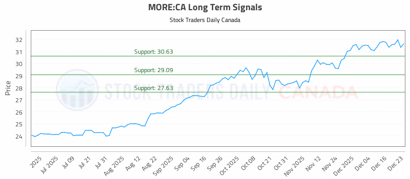Stock Chart for MORE:CA