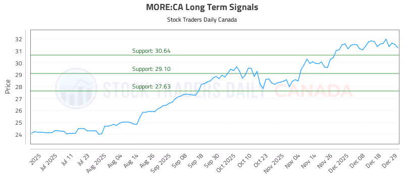 Stock Chart for MORE:CA