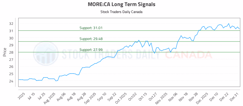 Stock Chart for MORE:CA