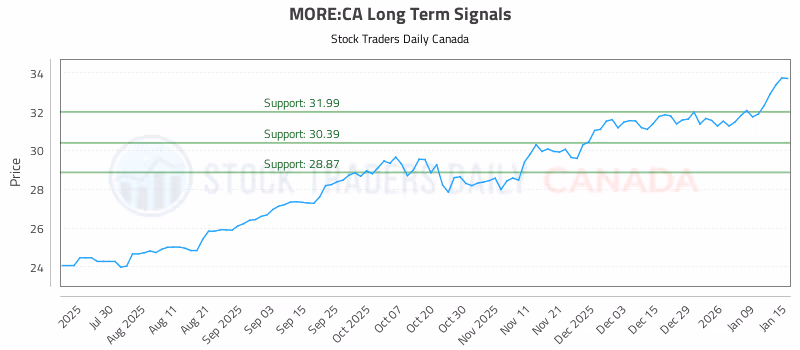 Stock Chart for MORE:CA
