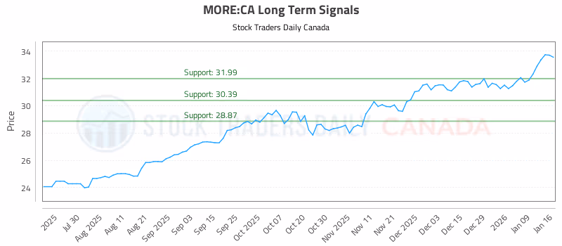 Stock Chart for MORE:CA
