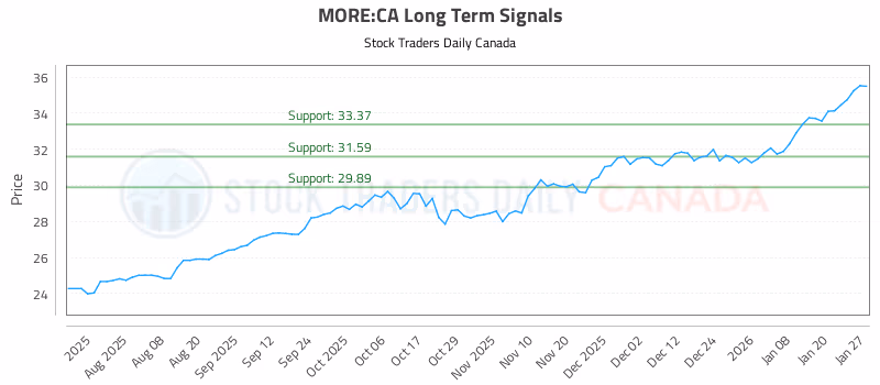 Stock Chart for MORE:CA