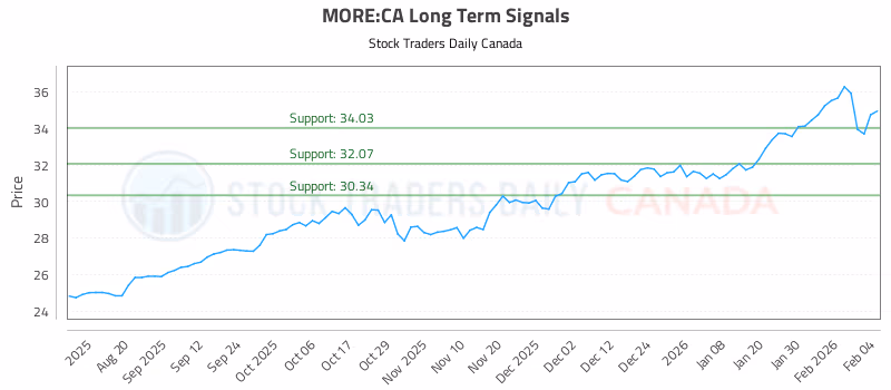 Stock Chart for MORE:CA