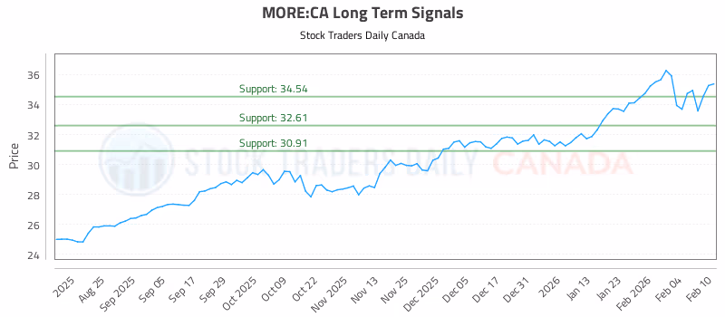 Stock Chart for MORE:CA