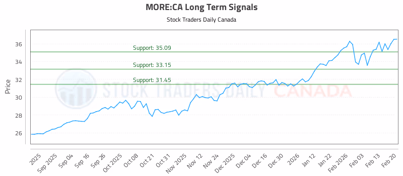 Stock Chart for MORE:CA