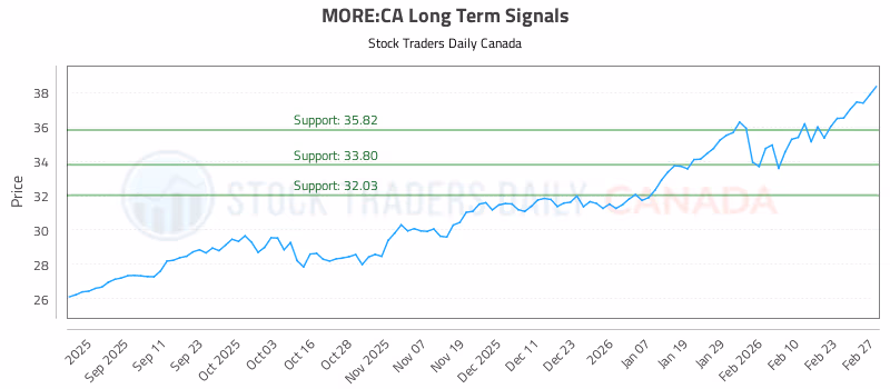 Stock Chart for MORE:CA
