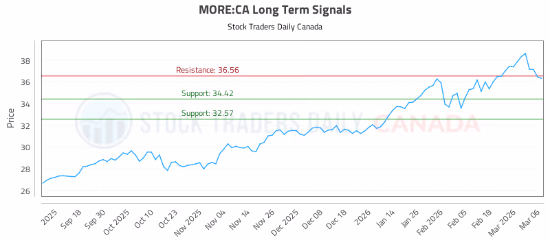 Stock Chart for MORE:CA