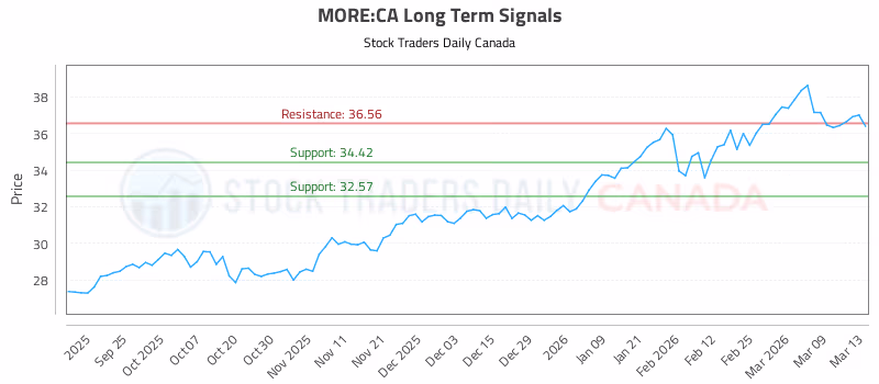 Stock Chart for MORE:CA