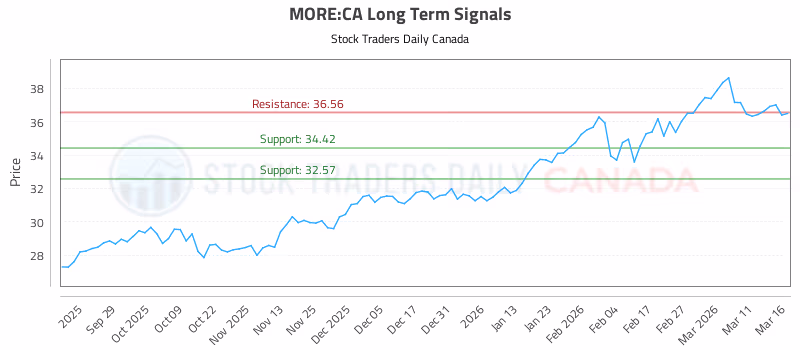 Stock Chart for MORE:CA