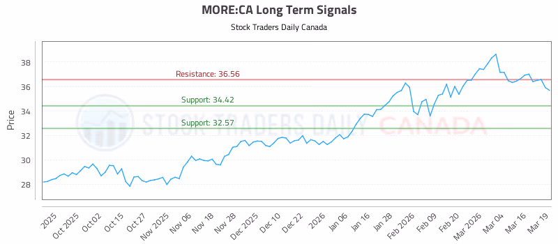 Stock Chart for MORE:CA