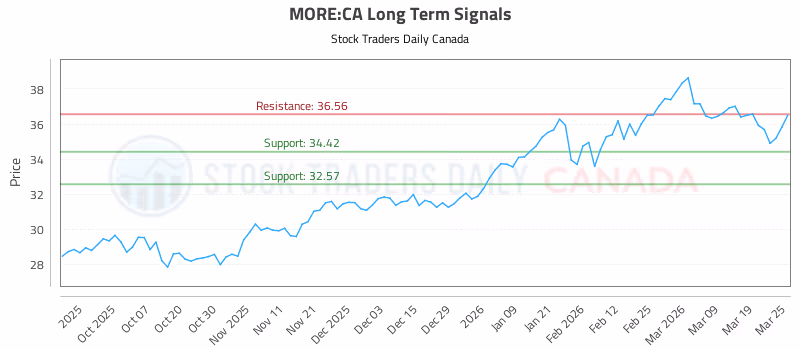 Stock Chart for MORE:CA