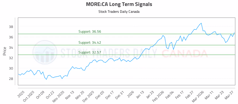 Stock Chart for MORE:CA