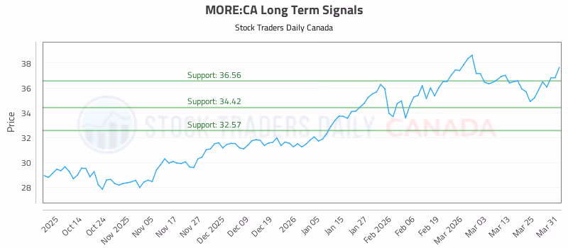 Stock Chart for MORE:CA