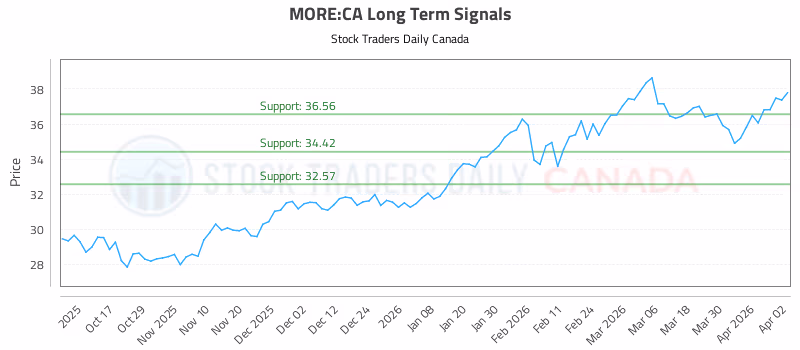 Stock Chart for MORE:CA