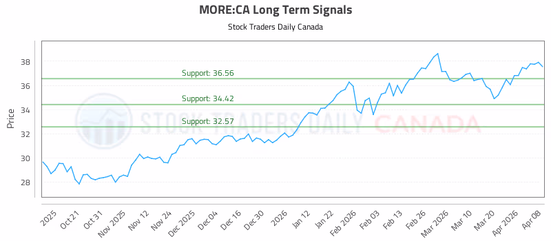 Stock Chart for MORE:CA