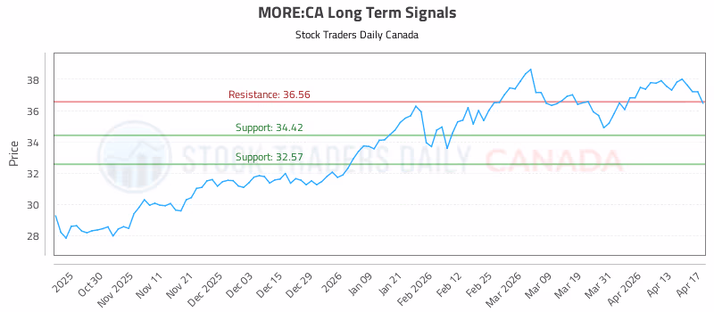 Stock Chart for MORE:CA
