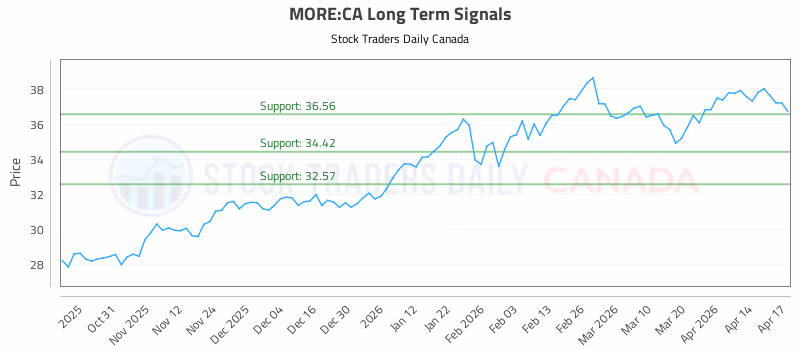 Stock Chart for MORE:CA