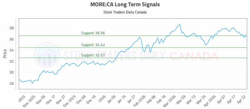 Stock Chart for MORE:CA