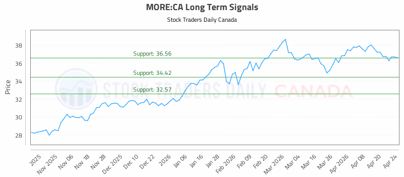 Stock Chart for MORE:CA
