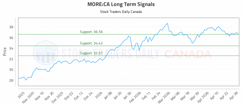 Stock Chart for MORE:CA
