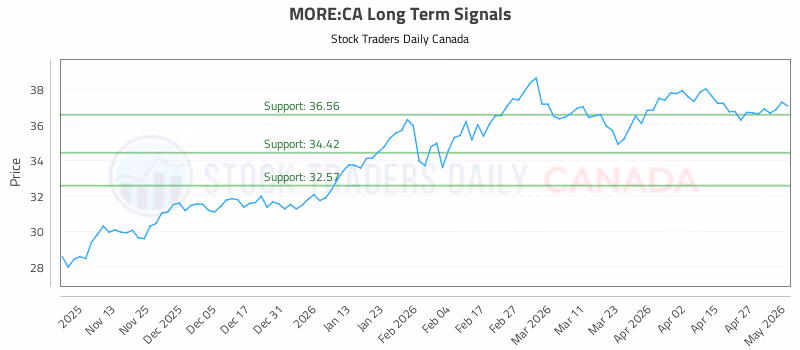 Stock Chart for MORE:CA