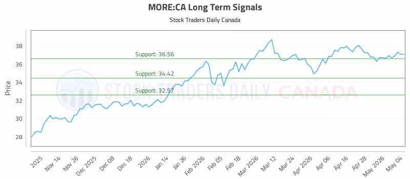 Stock Chart for MORE:CA