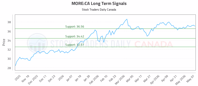Stock Chart for MORE:CA