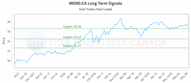 Stock Chart for MORE:CA