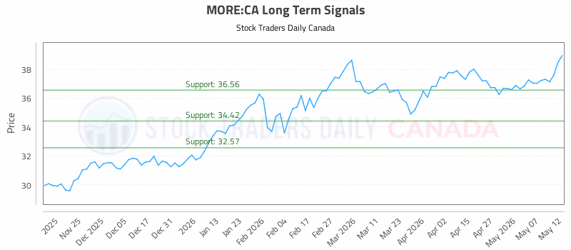 Stock Chart for MORE:CA